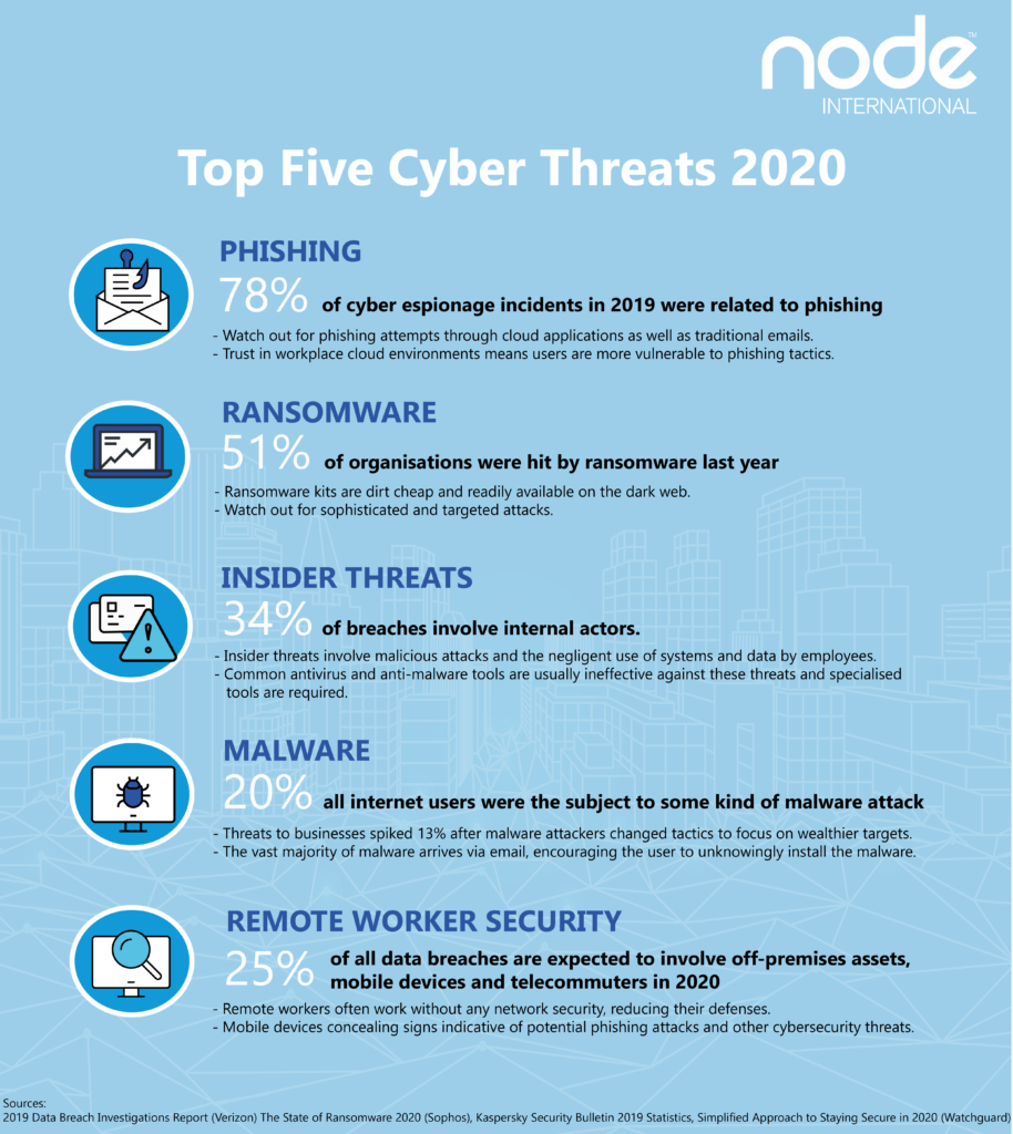 Top Five Threats 2020 – Node International