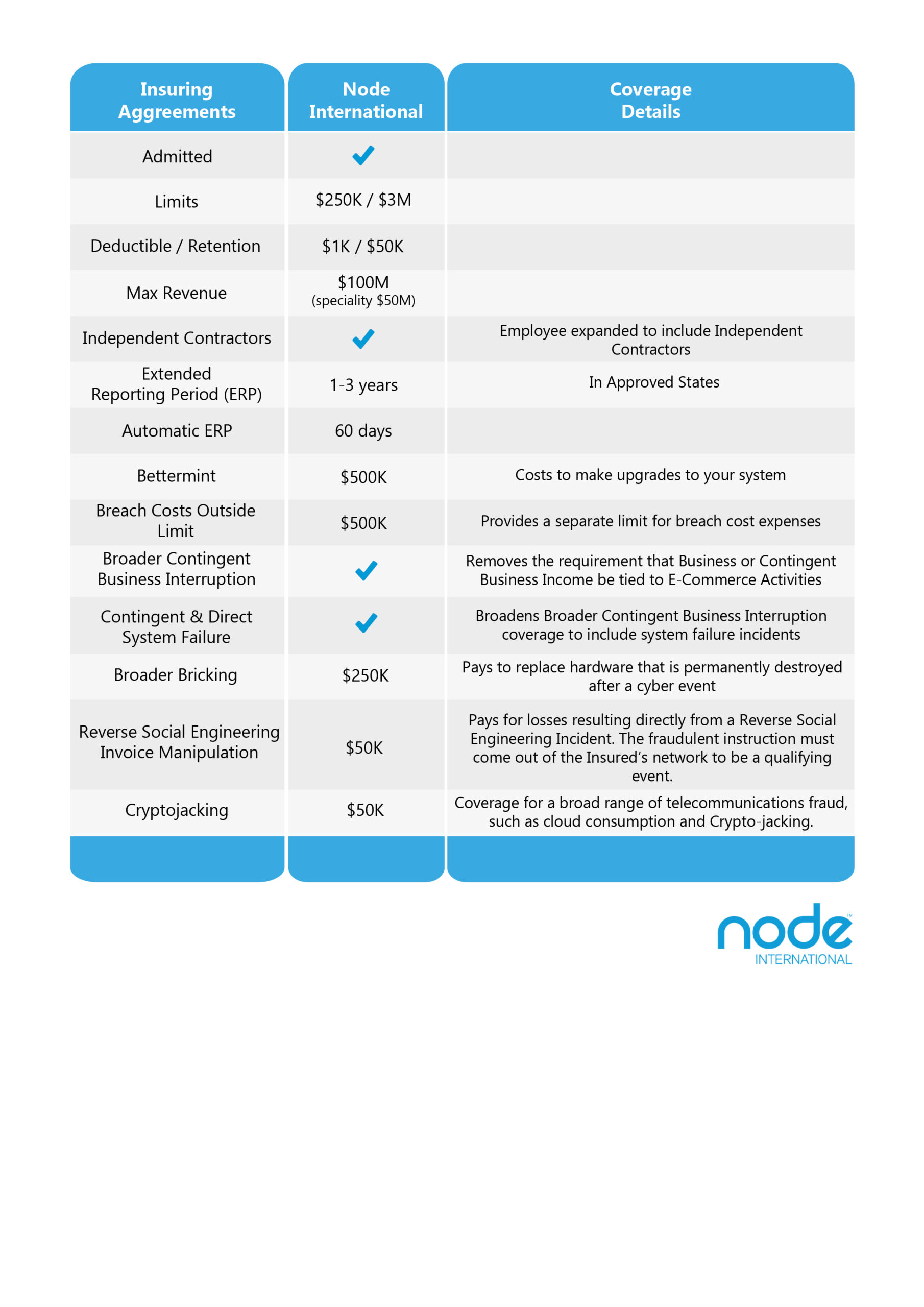 Table Table showing Node International's new coverage enhancements